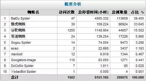 网站日志怎么分析？_蜘蛛技巧_超级蜘蛛池