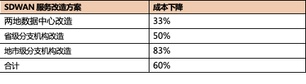 面向金融机构的阿里云SDWAN解决方案解读