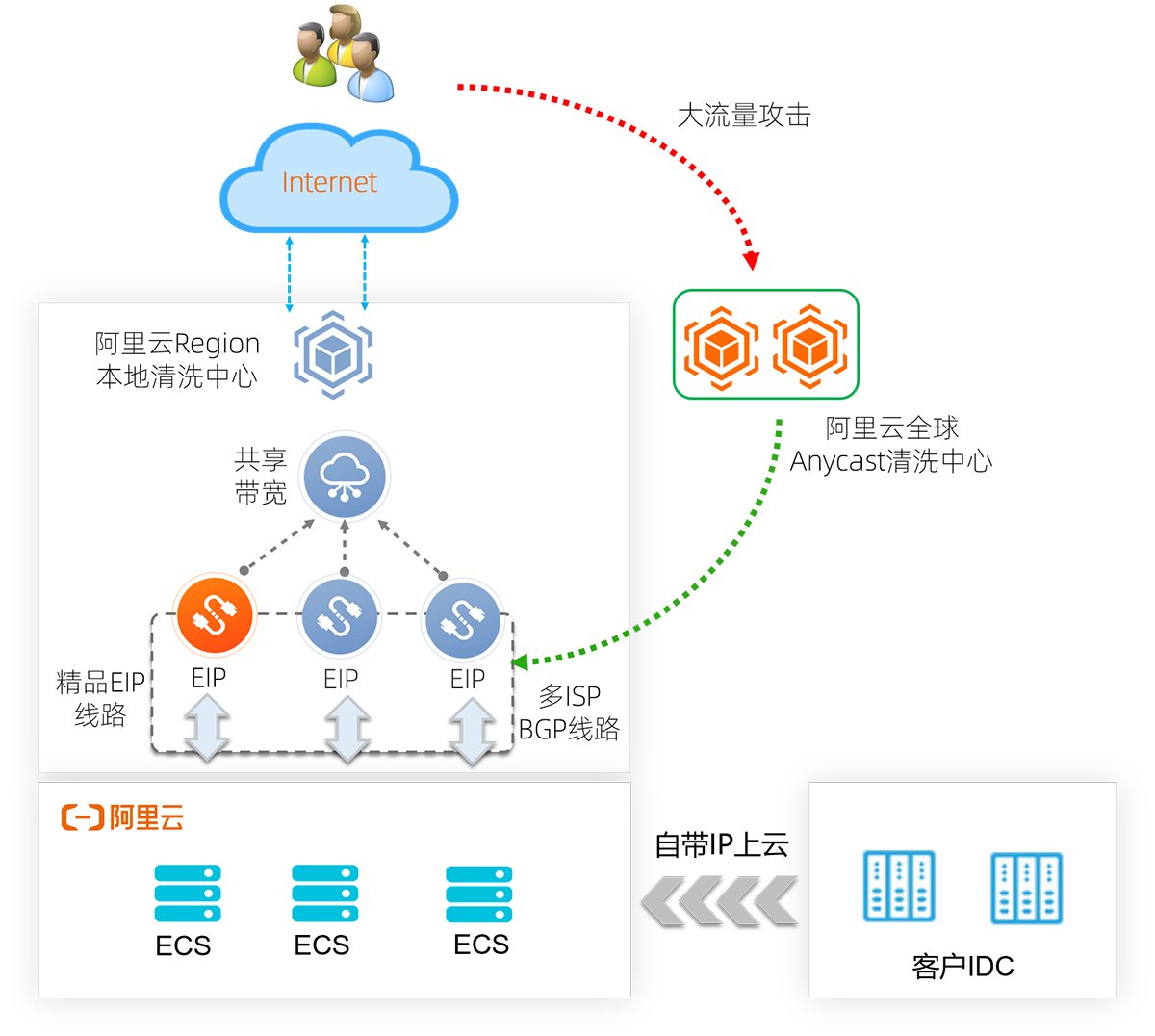 阿里云发布BYOIP自带IP上云解决方案，助力企业平滑上云