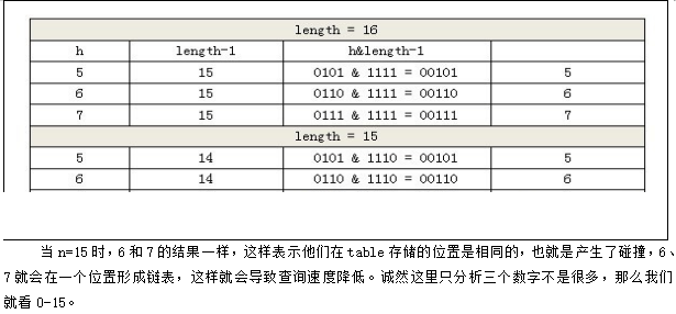 Java集合框架HashMap说明