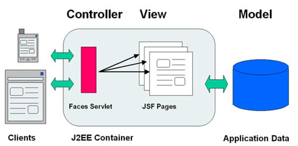 JavaServer Faces技术简介