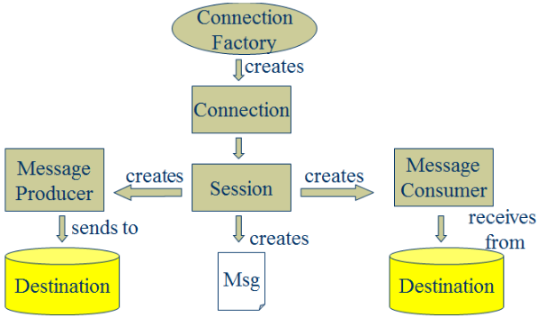 JMS开源框架ActiveMQ入门