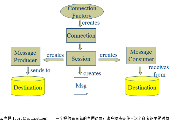 ActiveMQ:JMS开源框架入门介绍 中文