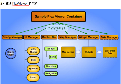 Flex Viewer使用步骤 中文