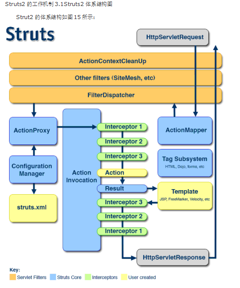 struts2源码分析 中文